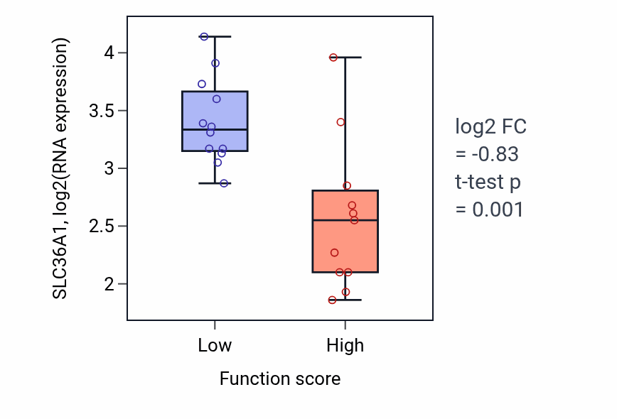 Box plot of SLC36A1 in Vesicle-mediated transport in synapse-low vs -high samples in OESOPHAGUS.