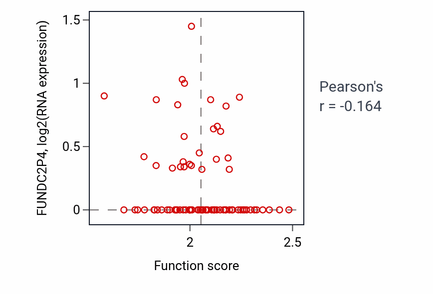 Per-sample scatter of Vesicle-mediated transport in synapse activity vs FUNDC2P4 in OV.