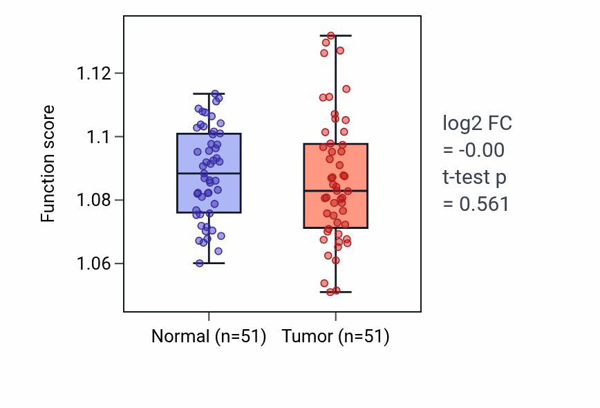 Tumor-vs-normal pathway-activity box plot for Vesicle-mediated transport in synapse in KIRC.