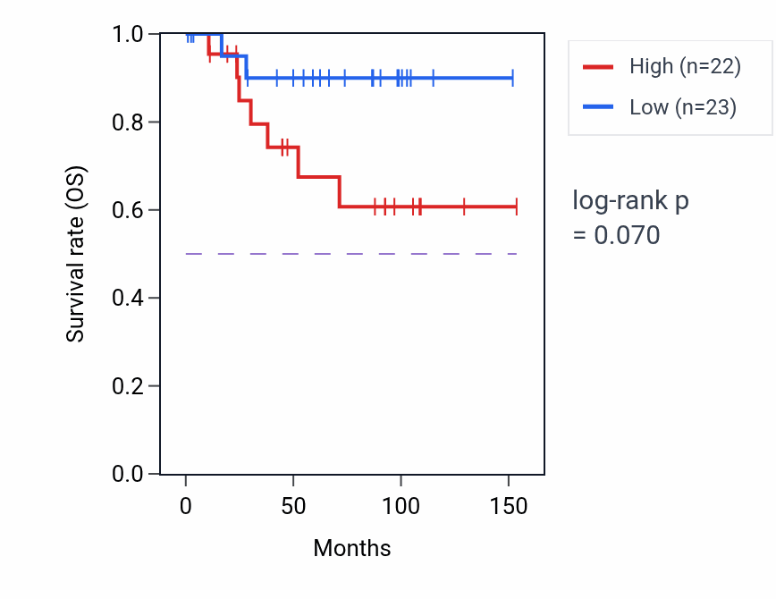Kaplan&ndash;Meier survival curve for Vesicle-mediated transport in synapse pathway activity in KICH.