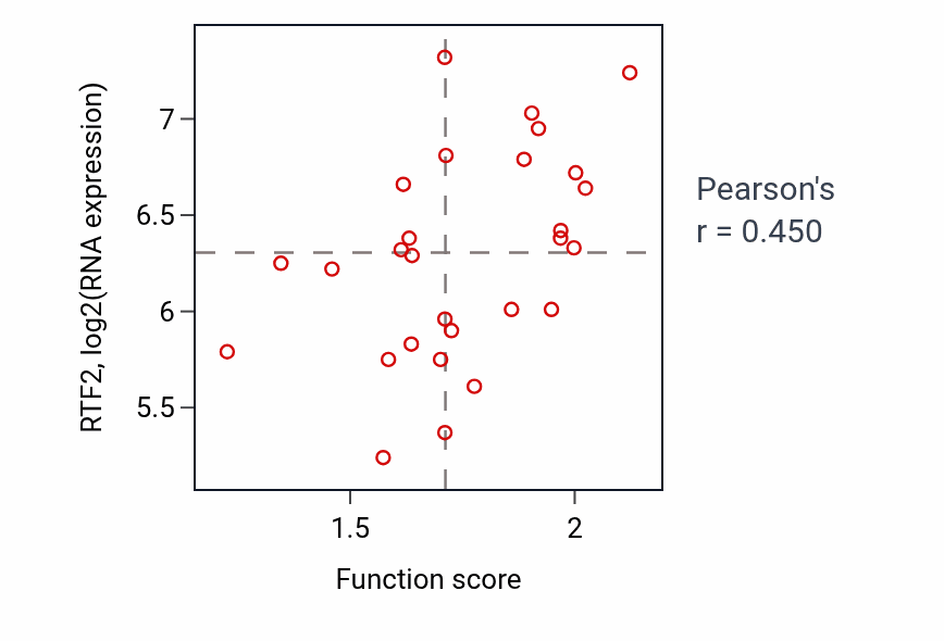 Per-sample scatter of Modification of postsynaptic structure activity vs RTF2 in OESOPHAGUS.