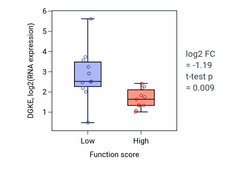 Box plot of DGKE in Modification of postsynaptic structure-low vs -high samples in SOFT_TISSUE.