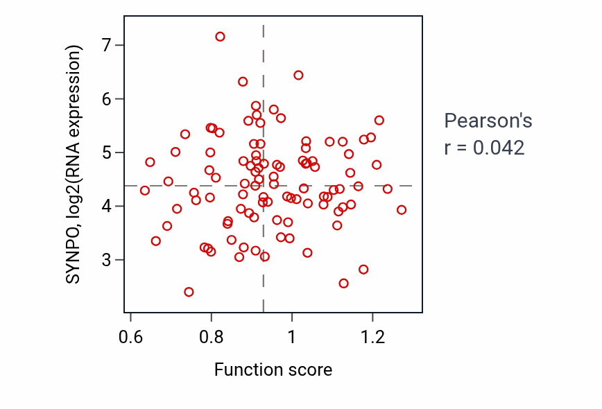 Per-sample scatter of Modification of postsynaptic structure activity vs SYNPO in GBM.