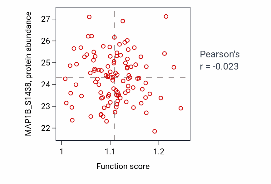 Per-sample scatter of Modification of postsynaptic structure activity vs MAP1B_S1438 in LSCC.