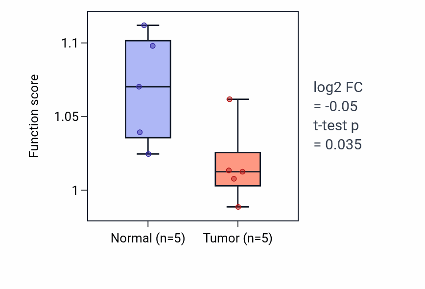 Tumor-vs-normal pathway-activity box plot for Modification of postsynaptic structure in COAD.
