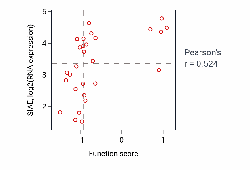Per-sample scatter of Neuronal dense core vesicle exocytosis activity vs SIAE in OVARY.