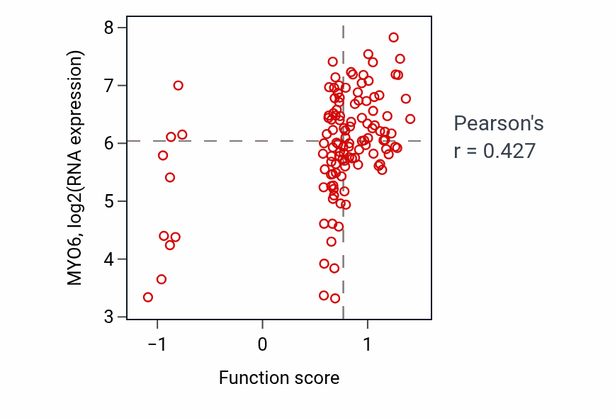 Per-sample scatter of Neuronal dense core vesicle exocytosis activity vs MYO6 in BRCA.