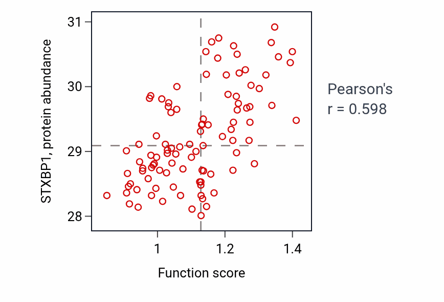 Per-sample scatter of Neuronal dense core vesicle exocytosis activity vs STXBP1 in GBM.