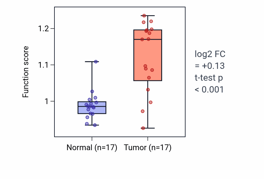 Tumor-vs-normal pathway-activity box plot for Neuronal dense core vesicle exocytosis in COAD.