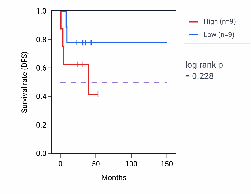 Kaplan&ndash;Meier survival curve for Neuronal dense core vesicle exocytosis pathway activity in DLBC.