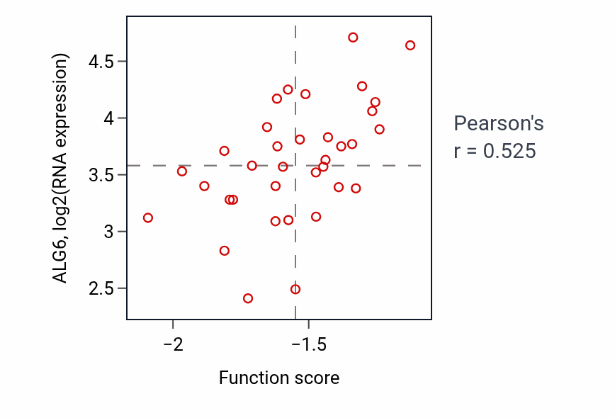 Per-sample scatter of Vesicle tethering activity vs ALG6 in CNS.
