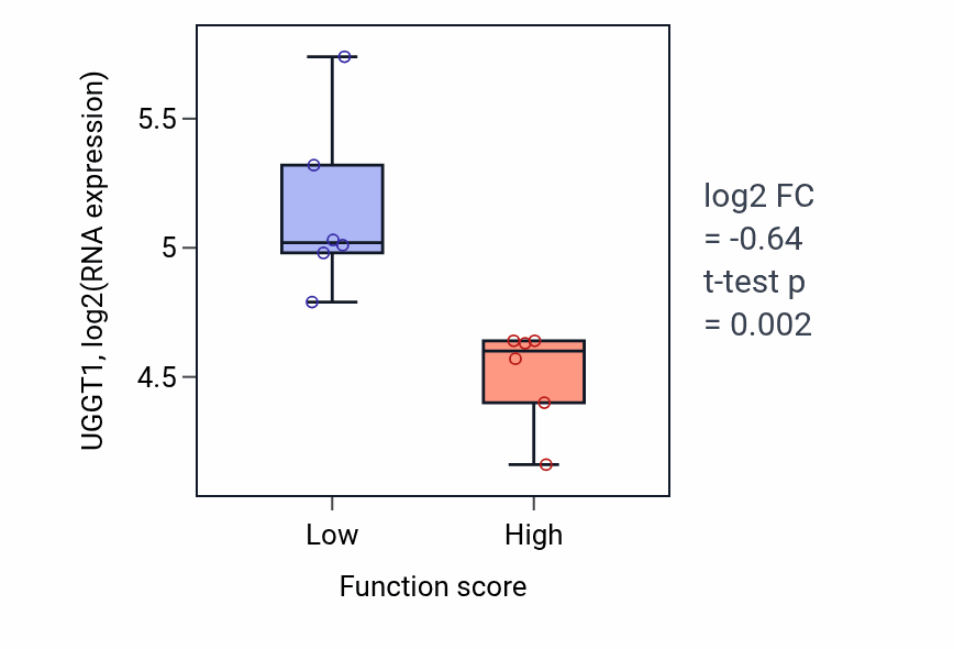 Box plot of UGGT1 in Vesicle tethering-low vs -high samples in URINARY_TRACT.