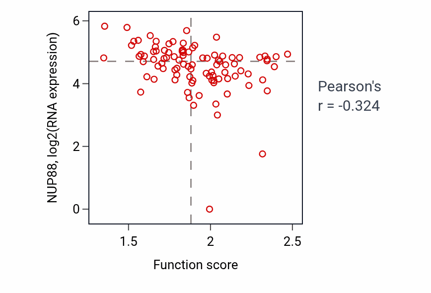 Per-sample scatter of Vesicle tethering activity vs NUP88 in UCEC.