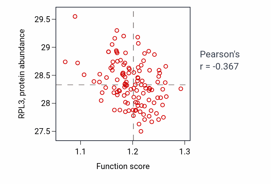 Per-sample scatter of Vesicle tethering activity vs RPL3 in BRCA.
