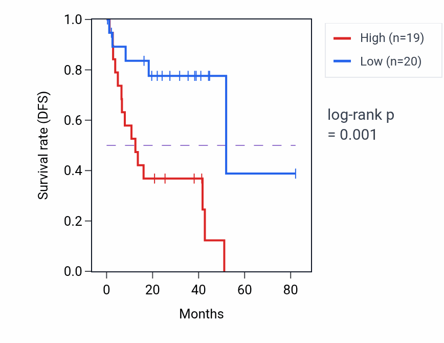 Kaplan&ndash;Meier survival curve for Vesicle tethering pathway activity in UVM: high vs low activity groups.