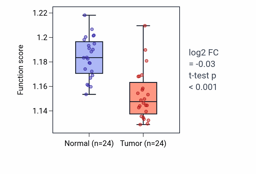 Tumor-vs-normal pathway-activity box plot for Vesicle tethering in KIRC.
