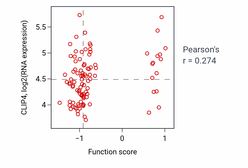 Per-sample scatter of Sphingolipid translocation activity vs CLIP4 in GBM.