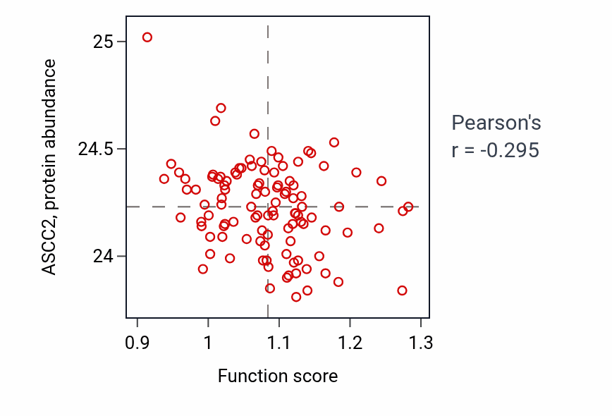 Per-sample scatter of Sphingolipid translocation activity vs ASCC2 in LSCC.