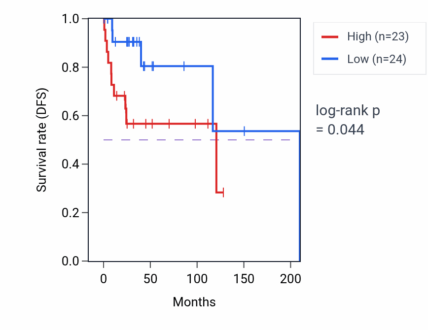 Kaplan&ndash;Meier survival curve for Sphingolipid translocation pathway activity in DLBC: high vs low activity groups.