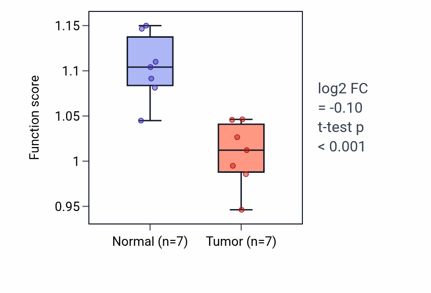 Tumor-vs-normal pathway-activity box plot for Sphingolipid translocation in COAD.