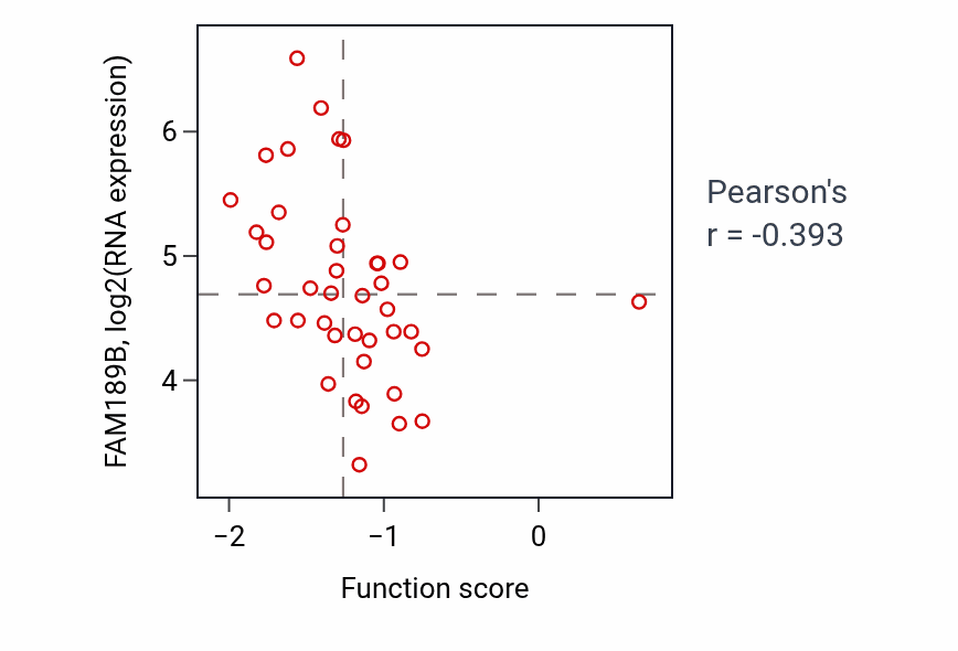 Per-sample scatter of Vesicle tethering to Golgi activity vs FAM189B in BREAST.