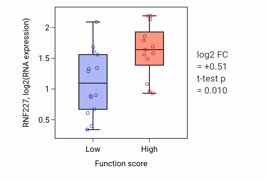 Box plot of RNF227 in Vesicle tethering to Golgi-low vs -high samples in KIDNEY.