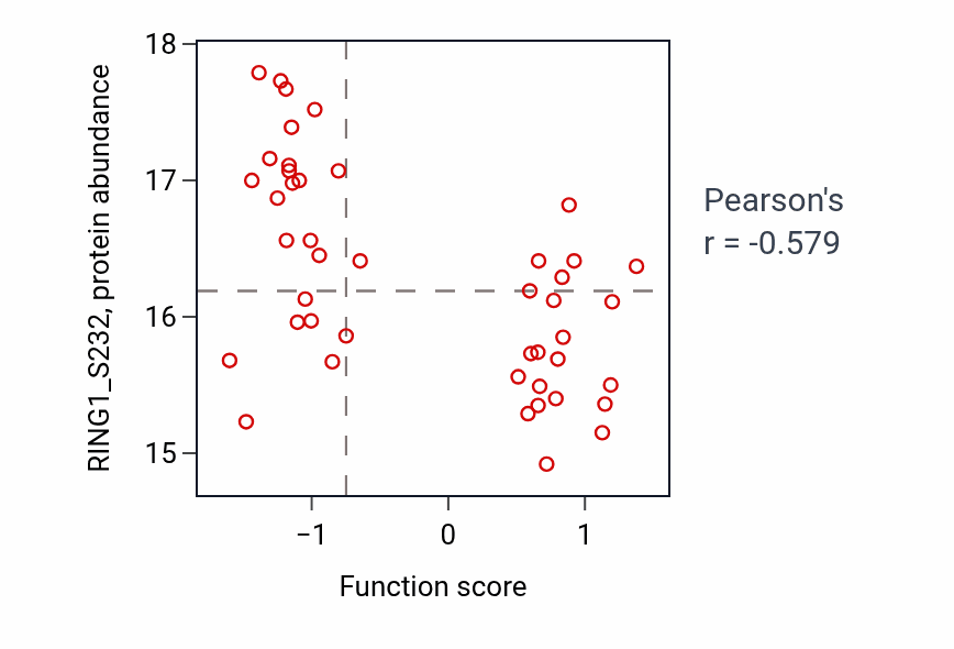 Per-sample scatter of Vesicle tethering to Golgi activity vs RING1_S232 in GBM.