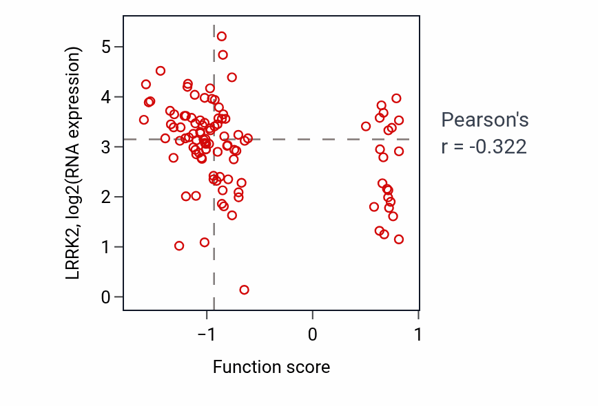 Per-sample scatter of Vesicle tethering to Golgi activity vs LRRK2 in HNSC.