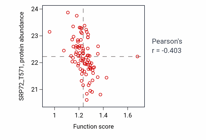 Per-sample scatter of Vesicle tethering to Golgi activity vs SRP72_T571 in UCEC.