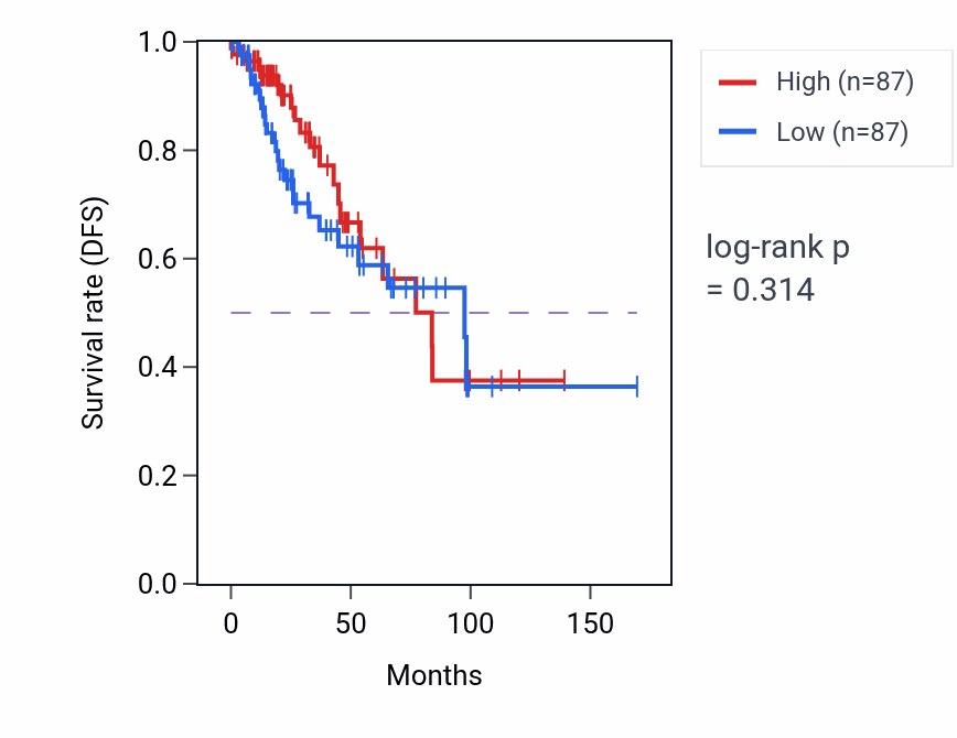 Kaplan&ndash;Meier survival curve for Vesicle tethering to Golgi pathway activity in BRCA.