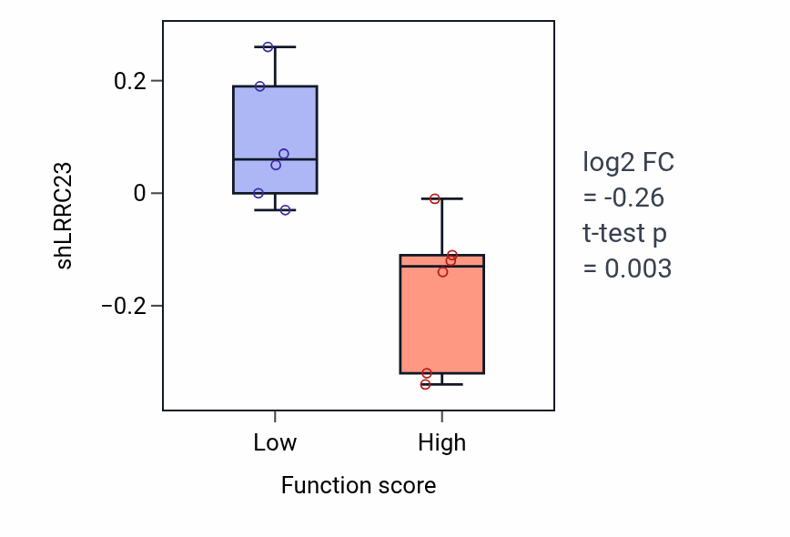Box plot of LRRC23 in Clearance of foreign intracellular nucleic acids-low vs -high samples in URINARY_TRACT.