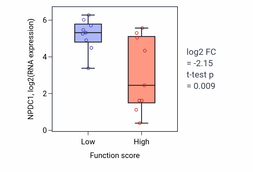 Box plot of NPDC1 in Clearance of foreign intracellular nucleic acids-low vs -high samples in SOFT_TISSUE.