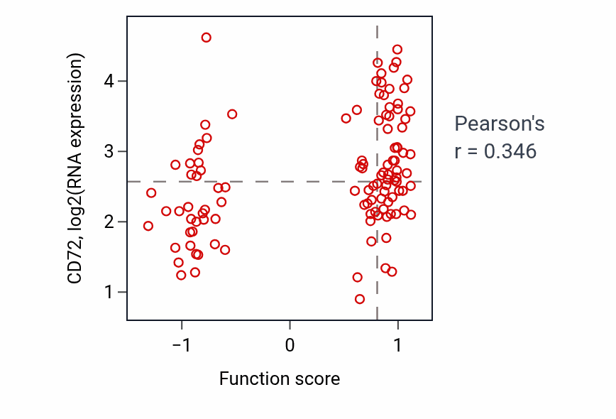 Per-sample scatter of Clearance of foreign intracellular nucleic acids activity vs CD72 in BRCA.