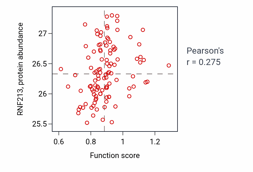 Per-sample scatter of Clearance of foreign intracellular nucleic acids activity vs RNF213 in HNSC.