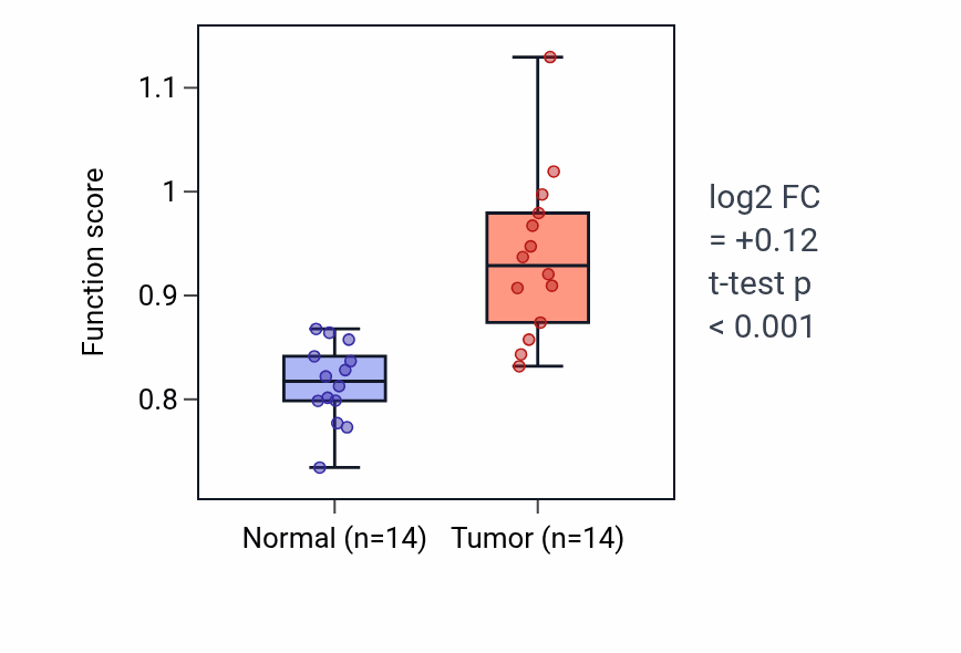 Tumor-vs-normal pathway-activity box plot for Clearance of foreign intracellular nucleic acids in KIRC.