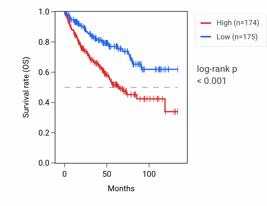 Kaplan&ndash;Meier survival curve for Clearance of foreign intracellular nucleic acids pathway activity in KIRC.