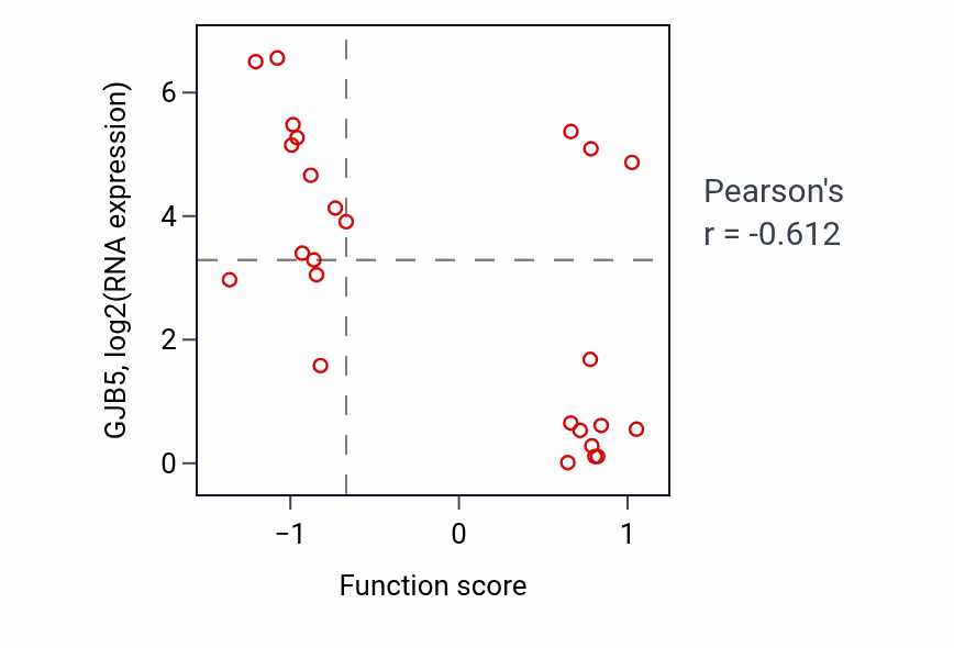 Per-sample scatter of Postsynapse assembly activity vs GJB5 in PANCREAS.