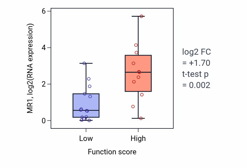 Box plot of MR1 in Postsynapse assembly-low vs -high samples in LUNG_SCLC.