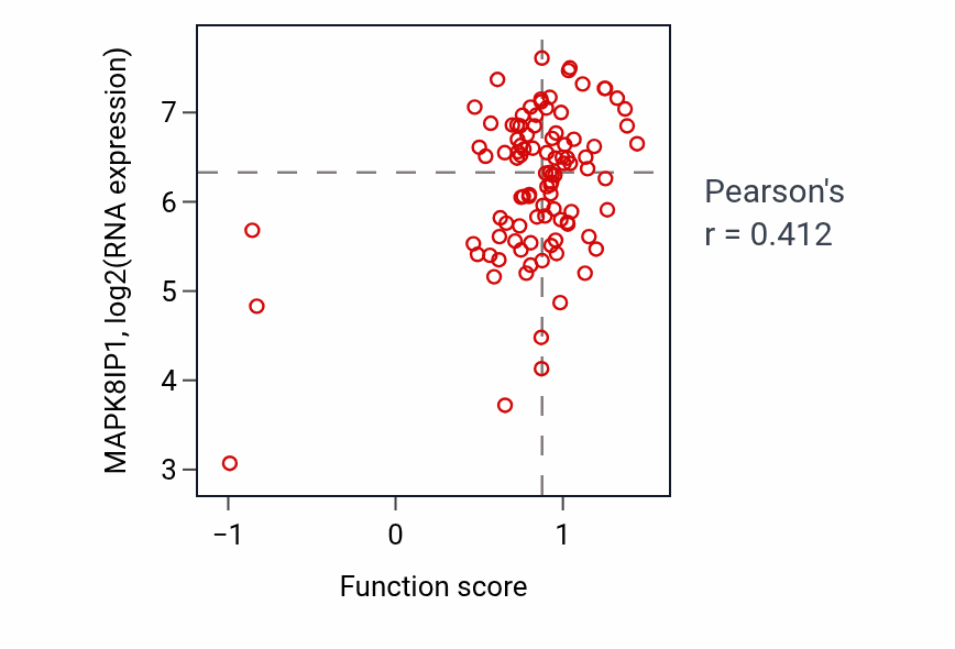 Per-sample scatter of Postsynapse assembly activity vs MAPK8IP1 in GBM.