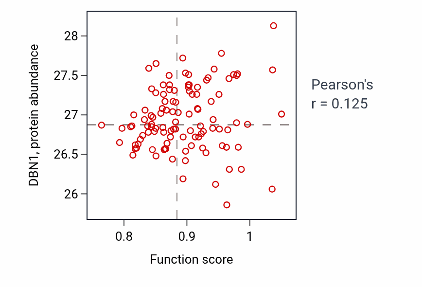 Per-sample scatter of Postsynapse assembly activity vs DBN1 in LSCC.