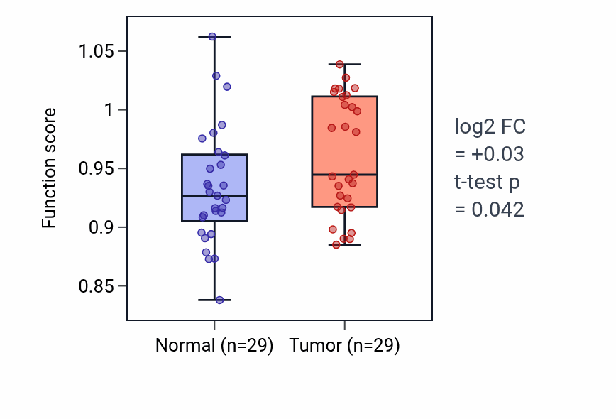Tumor-vs-normal pathway-activity box plot for Postsynapse assembly in HNSC.