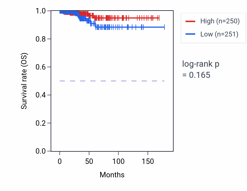 Kaplan&ndash;Meier survival curve for Postsynapse assembly pathway activity in THCA.
