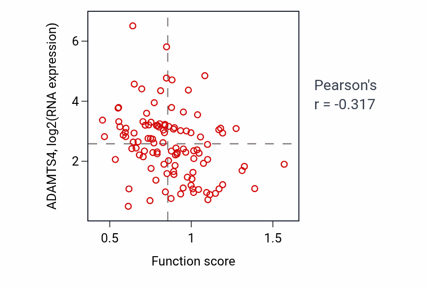 Per-sample scatter of Regulation of postsynaptic membrane neurotransmitter receptor levels activity vs ADAMTS4 in LUAD.