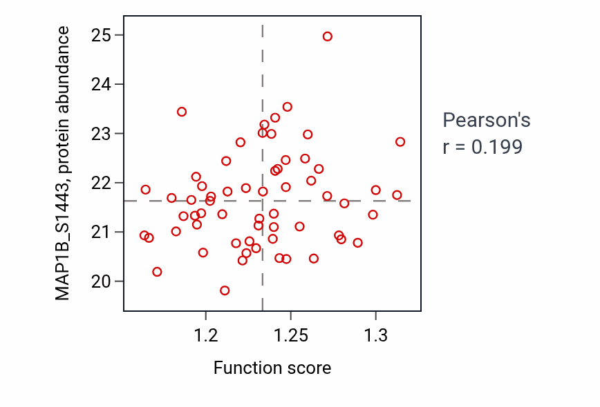 Per-sample scatter of Regulation of postsynaptic membrane neurotransmitter receptor levels activity vs MAP1B_S1443 in LUAD.