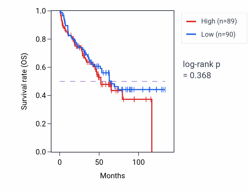 Kaplan&ndash;Meier survival curve for Regulation of postsynaptic membrane neurotransmitter receptor levels pathway activity in KIRC: high vs low activity groups.