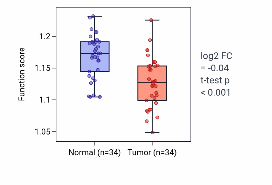 Tumor-vs-normal pathway-activity box plot for Regulation of postsynaptic membrane neurotransmitter receptor levels in LUAD.