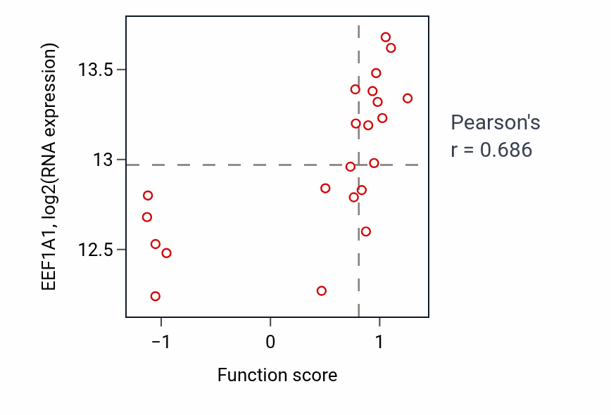 Per-sample scatter of Postsynaptic specialization organization activity vs EEF1A1 in STOMACH.