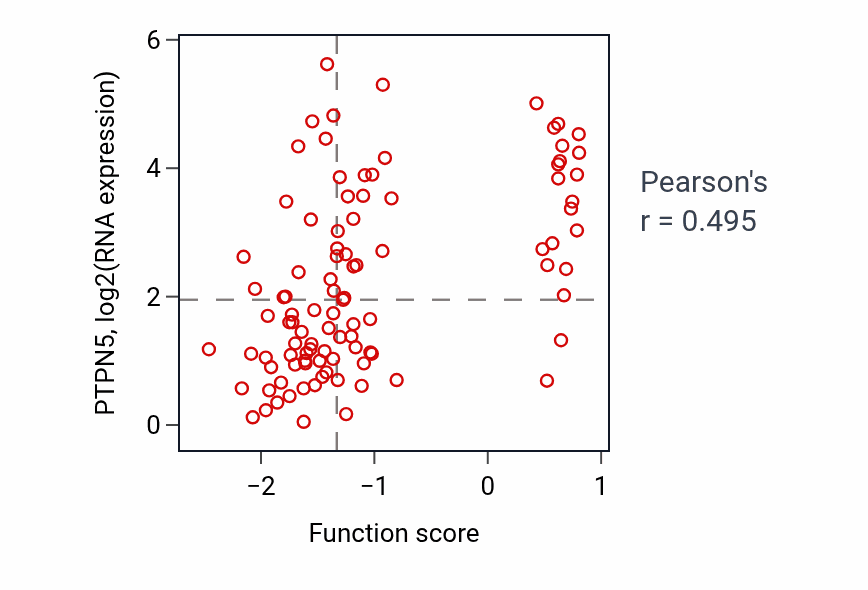 Per-sample scatter of Postsynaptic specialization organization activity vs PTPN5 in GBM.