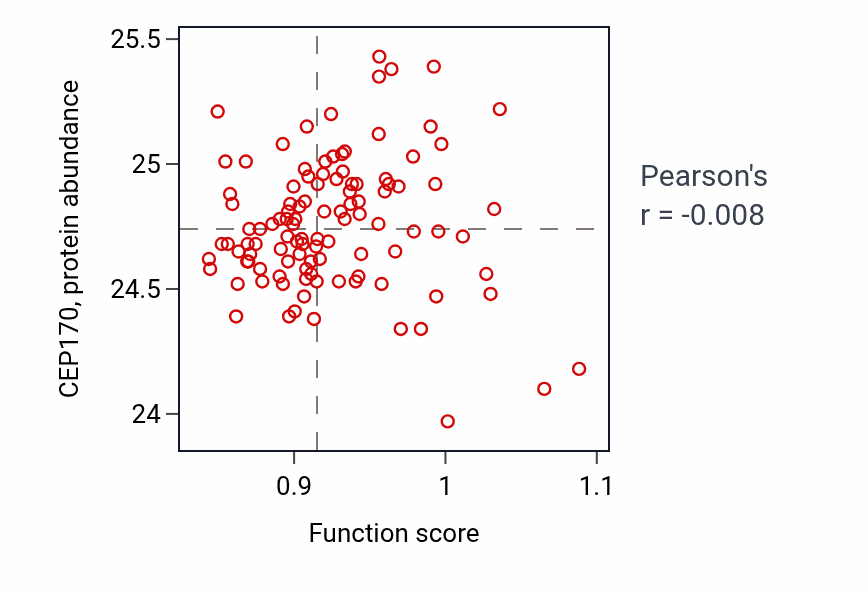 Per-sample scatter of Postsynaptic specialization organization activity vs CEP170 in LSCC.