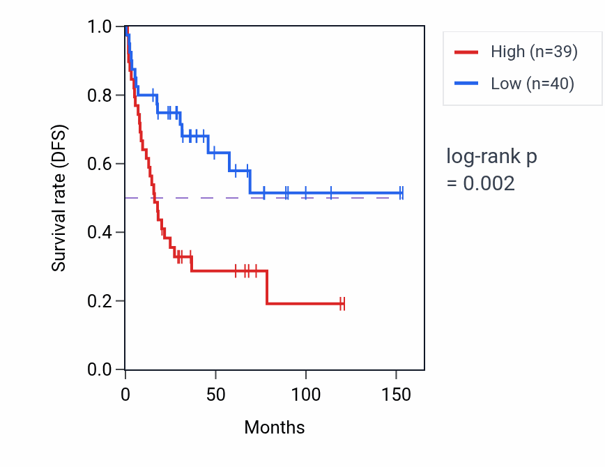 Kaplan&ndash;Meier survival curve for Postsynaptic specialization organization pathway activity in ACC: high vs low activity groups.